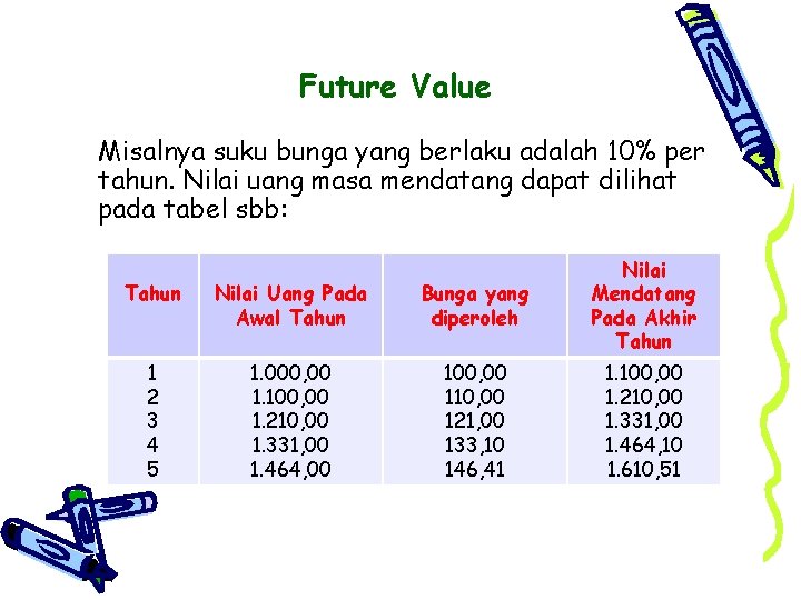 Future Value Misalnya suku bunga yang berlaku adalah 10% per tahun. Nilai uang masa