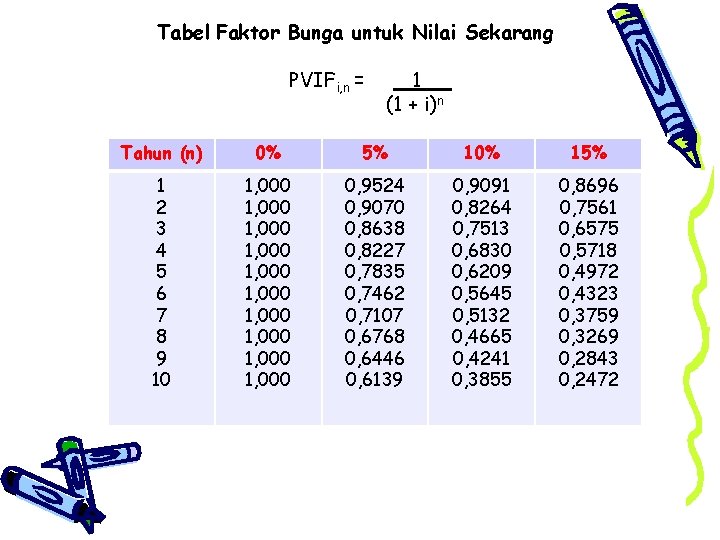 Tabel Faktor Bunga untuk Nilai Sekarang PVIFi, n = 1 (1 + i)n Tahun