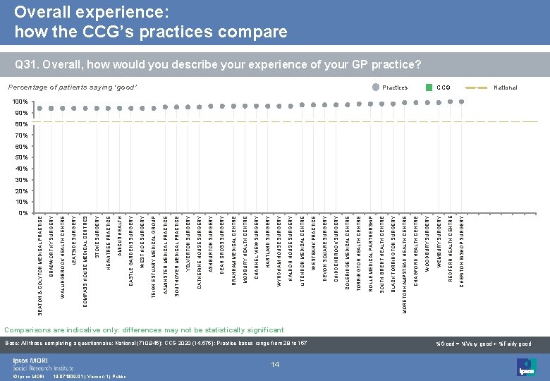 0% © Ipsos MORI 19 -071809 -01 | Version 1 | Public 14 Base: