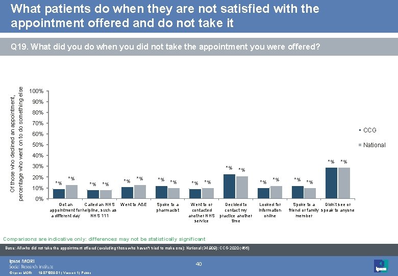 What patients do when they are not satisfied with the appointment offered and do