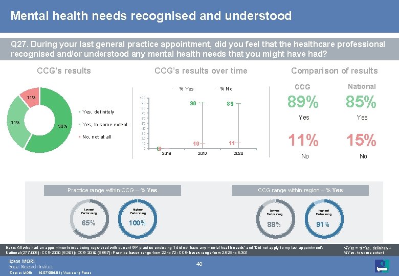 Mental health needs recognised and understood Q 27. During your last general practice appointment,