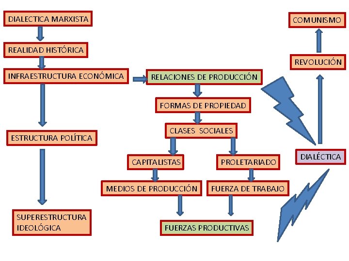 DIALECTICA MARXISTA COMUNISMO REALIDAD HISTÓRICA REVOLUCIÓN INFRAESTRUCTURA ECONÓMICA RELACIONES DE PRODUCCIÓN FORMAS DE PROPIEDAD