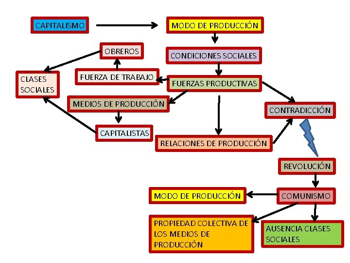 CAPITALISMO MODO DE PRODUCCIÓN OBREROS CLASES SOCIALES CONDICIONES SOCIALES FUERZA DE TRABAJO FUERZAS PRODUCTIVAS