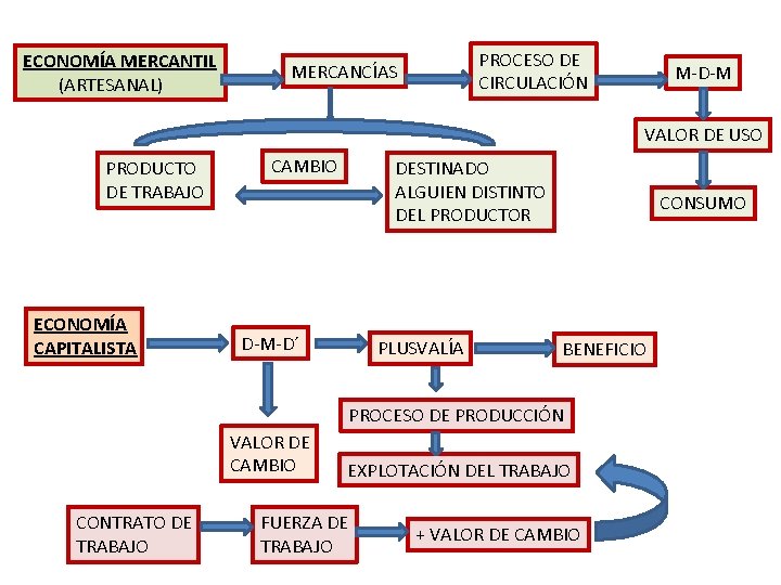 ECONOMÍA MERCANTIL (ARTESANAL) PROCESO DE CIRCULACIÓN MERCANCÍAS M-D-M VALOR DE USO PRODUCTO DE TRABAJO