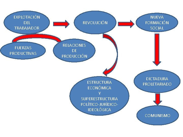 EXPLOTACIÓN DEL TRABAJADOR FUERZAS PRODUCTIVAS REVOLUCIÓN NUEVA FORMACIÓN SOCIAL RELACIONES DE PRODUCCIÓN ESTRUCTURA ECONÓMICA