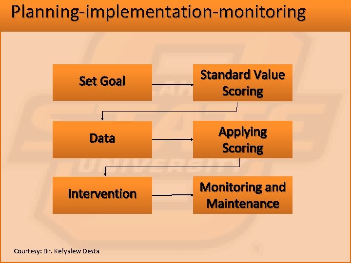 Planning-implementation-monitoring Set Goal Standard Value Scoring Data Applying Scoring Intervention Monitoring and Maintenance Courtesy: