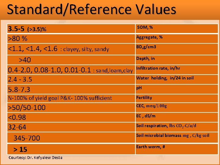 Standard/Reference Values 3. 5 -5 (>3. 5)% >80 % <1. 1, <1. 4, <1.