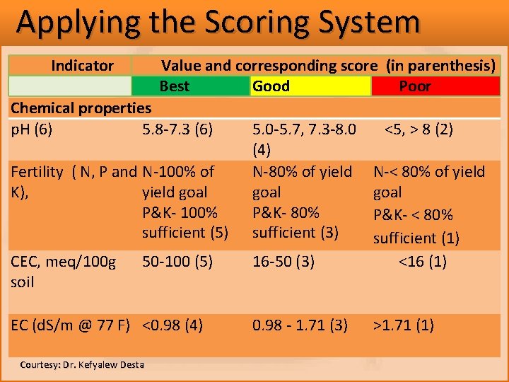 Applying the Scoring System Indicator Value and corresponding score (in parenthesis) Best Good Poor