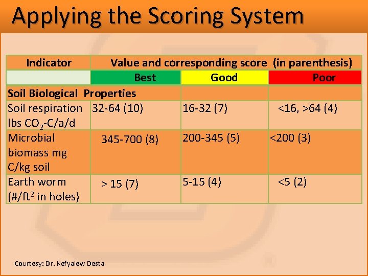 Applying the Scoring System Indicator Value and corresponding score (in parenthesis) Best Good Poor