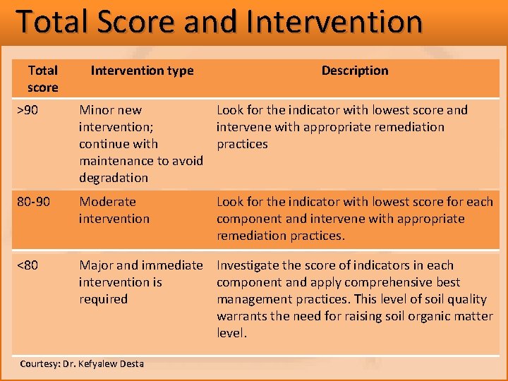 Total Score and Intervention Total score Intervention type Description >90 Minor new Look for