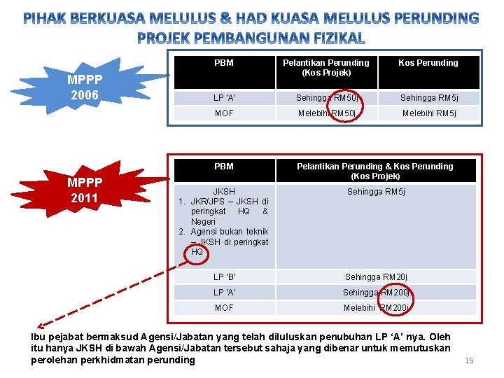 TAKLIMAT SURAT PEKELILING PERBENDAHARAAN BIL 2 TAHUN 2011
