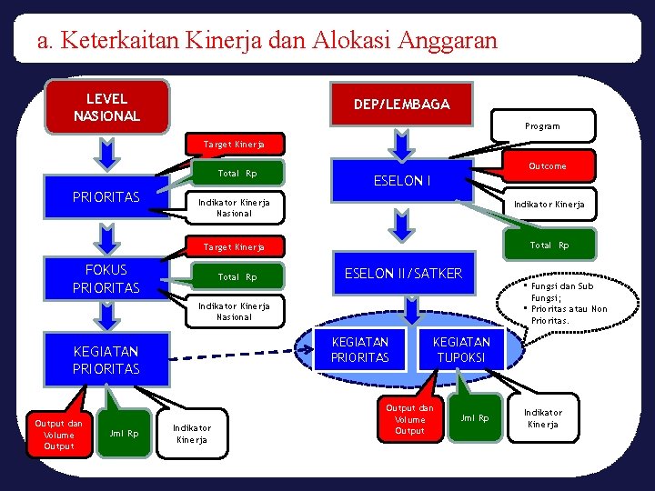 a. Keterkaitan Kinerja dan Alokasi Anggaran LEVEL NASIONAL DEP/LEMBAGA Program Target Kinerja Total Rp