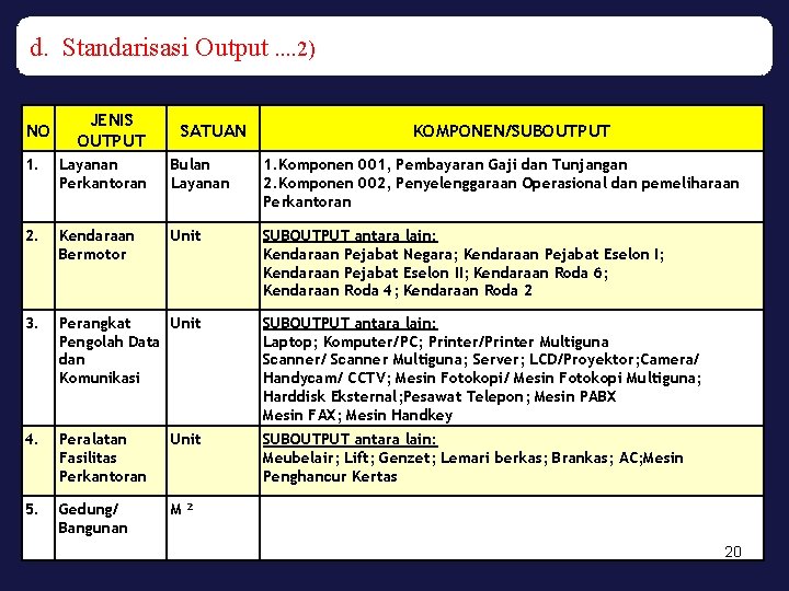 d. Standarisasi Output. . 2) NO JENIS OUTPUT SATUAN KOMPONEN/SUBOUTPUT 1. Layanan Perkantoran Bulan