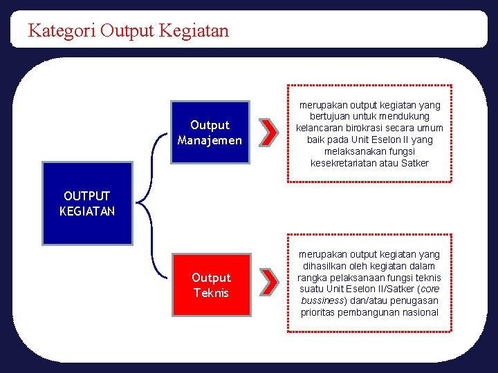 Kategori Output Kegiatan Output Manajemen merupakan output kegiatan yang bertujuan untuk mendukung kelancaran birokrasi