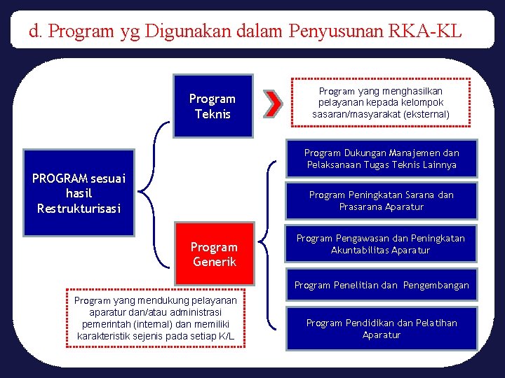 d. Program yg Digunakan dalam Penyusunan RKA-KL Program Teknis Program yang menghasilkan pelayanan kepada