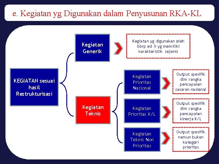 e. Kegiatan yg Digunakan dalam Penyusunan RKA-KL Kegiatan Generik KEGIATAN sesuai hasil Restrukturisasi Kegiatan