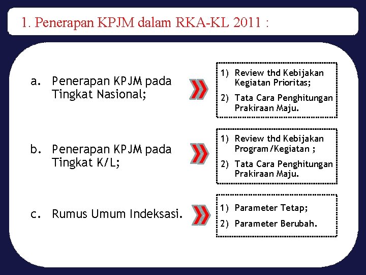 1. Penerapan KPJM dalam RKA-KL 2011 : a. Penerapan KPJM pada Tingkat Nasional; b.