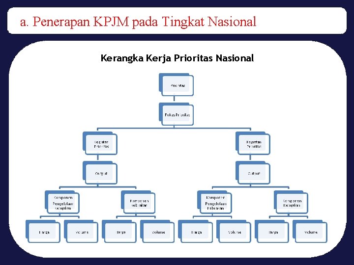 a. Penerapan KPJM pada Tingkat Nasional Kerangka Kerja Prioritas Nasional 