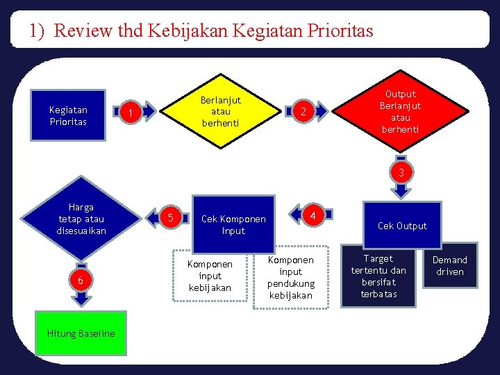 1) Review thd Kebijakan Kegiatan Prioritas Berlanjut atau berhenti 1 Output Berlanjut atau berhenti