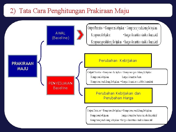 2) Tata Cara Penghitungan Prakiraan Maju AWAL (Baseline) Perubahan Kebijakan PRAKIRAAN MAJU PENYESUAIAN Baseline