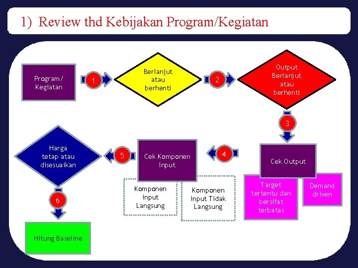 1) Review thd Kebijakan Program/Kegiatan Program/ Kegiatan Berlanjut atau berhenti 1 Output Berlanjut atau