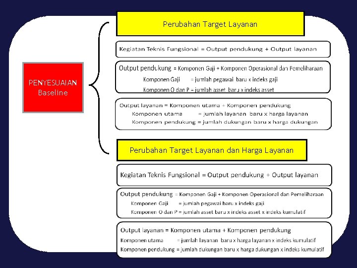 Perubahan Target Layanan PENYESUAIAN Baseline Perubahan Target Layanan dan Harga Layanan 