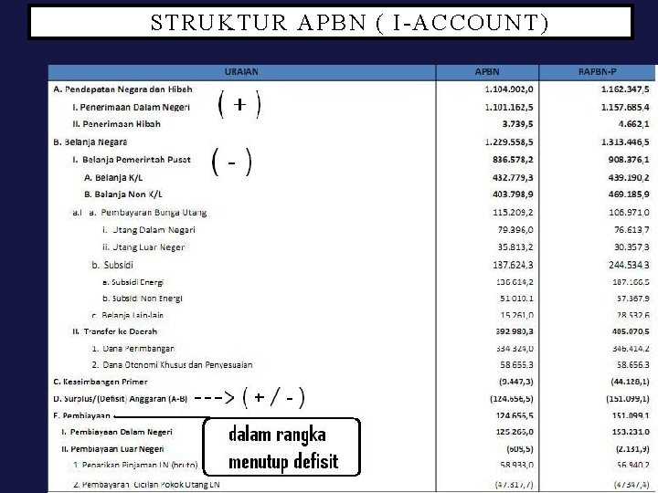 STRUKTUR APBN ( I-ACCOUNT) 