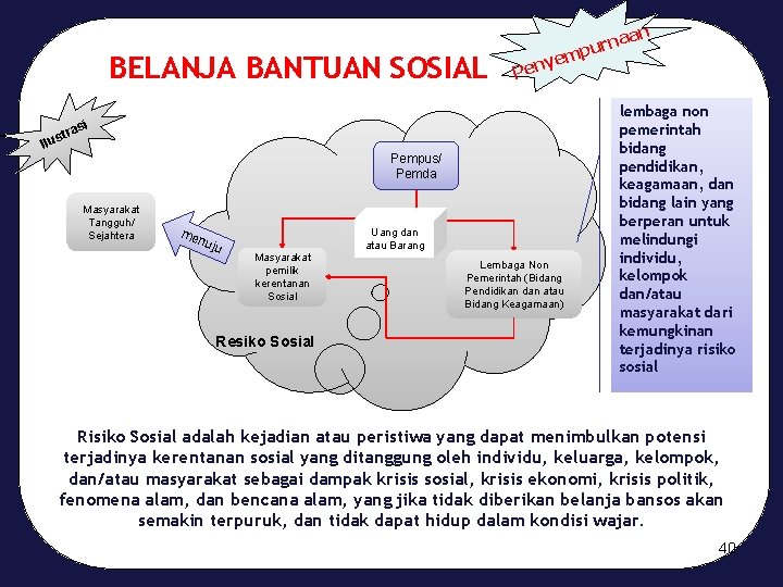 BELANJA BANTUAN SOSIAL ye Pen asi str Ilu Pempus/ Pemda Masyarakat Tangguh/ Sejahtera me