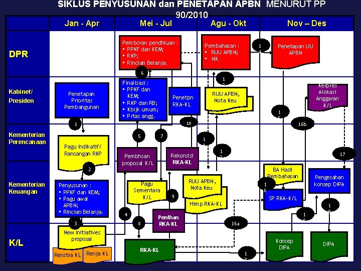 SIKLUS PENYUSUNAN dan PENETAPAN APBN MENURUT PP 90/2010 Jan - Apr Mei - Jul