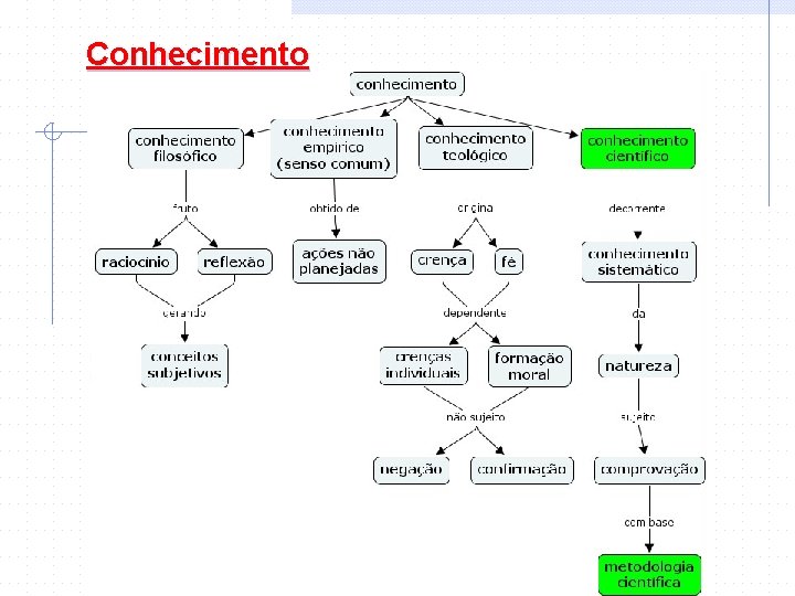 Conhecimento 