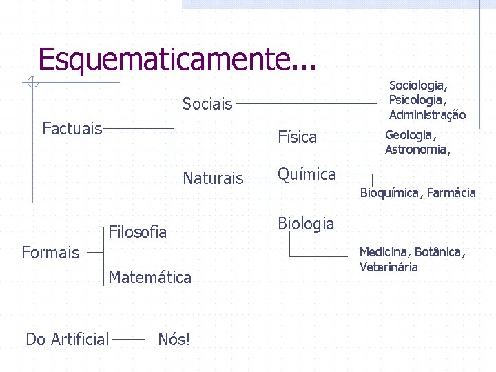 Esquematicamente. . . Sociologia, Psicologia, Administração Sociais Factuais Física Naturais Filosofia Formais Matemática Do