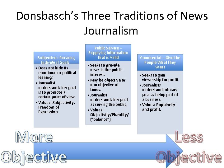 Donsbasch’s Three Traditions of News Journalism Subjective : Pursuing Individual Goals • Does not