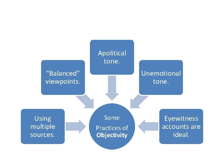 Apolitical tone. “Balanced” viewpoints. Using multiple sources. Unemotional tone. Some Practices of Objectivity Eyewitness