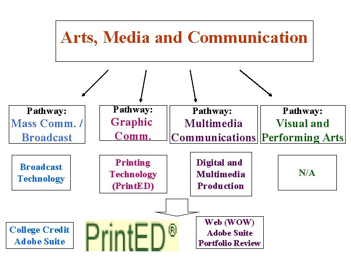 Arts, Media and Communication Pathway: Mass Comm. / Broadcast Technology College Credit Adobe Suite