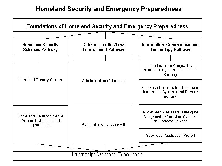 Homeland Security and Emergency Preparedness Foundations of Homeland Security and Emergency Preparedness Homeland Security