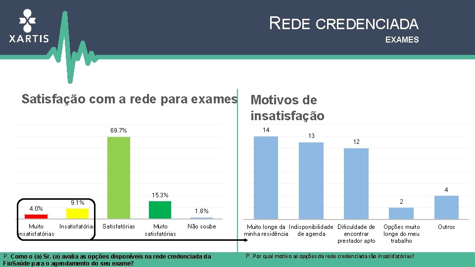 REDE CREDENCIADA EXAMES Satisfação com a rede para exames Motivos de insatisfação 14 69.