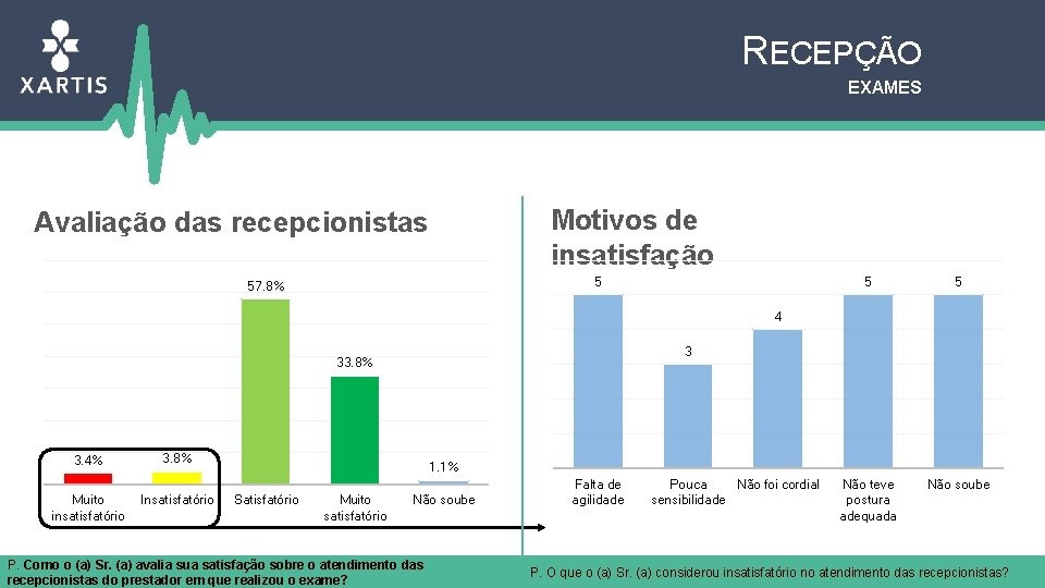 RECEPÇÃO EXAMES Motivos de insatisfação Avaliação das recepcionistas 5 57. 8% 5 5 Não