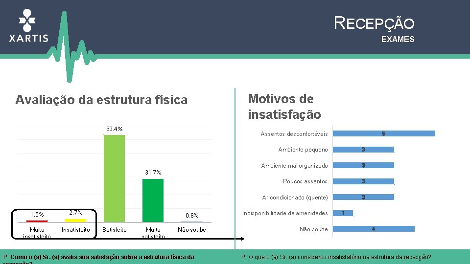 RECEPÇÃO EXAMES Avaliação da estrutura física 63. 4% Motivos de insatisfação Assentos desconfortáveis 5