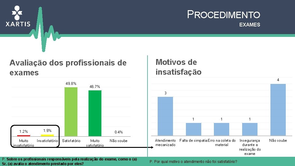 PROCEDIMENTO EXAMES Avaliação dos profissionais de exames 49. 8% Motivos de insatisfação 4 46.