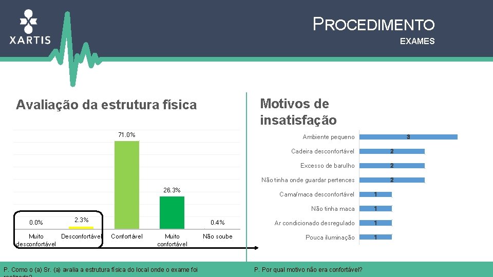 PROCEDIMENTO EXAMES Motivos de insatisfação Avaliação da estrutura física 71. 0% Ambiente pequeno 26.