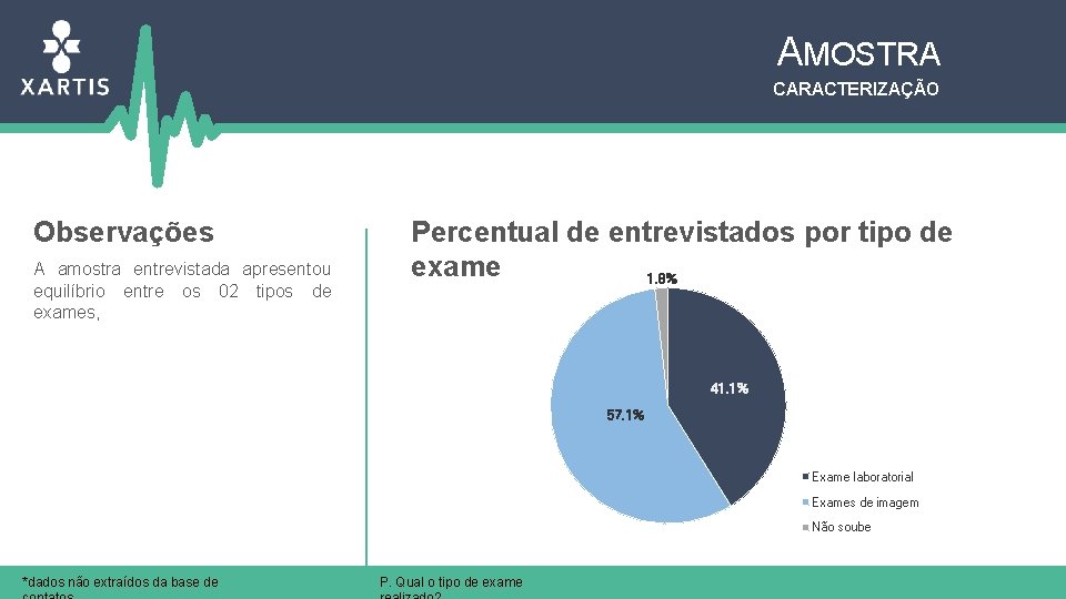 AMOSTRA CARACTERIZAÇÃO Observações A amostra entrevistada apresentou equilíbrio entre os 02 tipos de exames,
