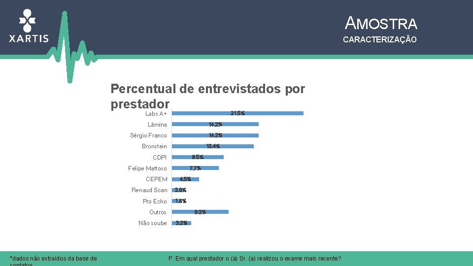 AMOSTRA CARACTERIZAÇÃO Percentual de entrevistados por prestador Labs A+ 21. 5% Lâmina 14. 2%