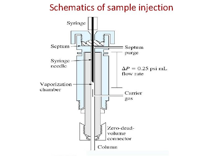 Schematics of sample injection Schematics of sample injection
