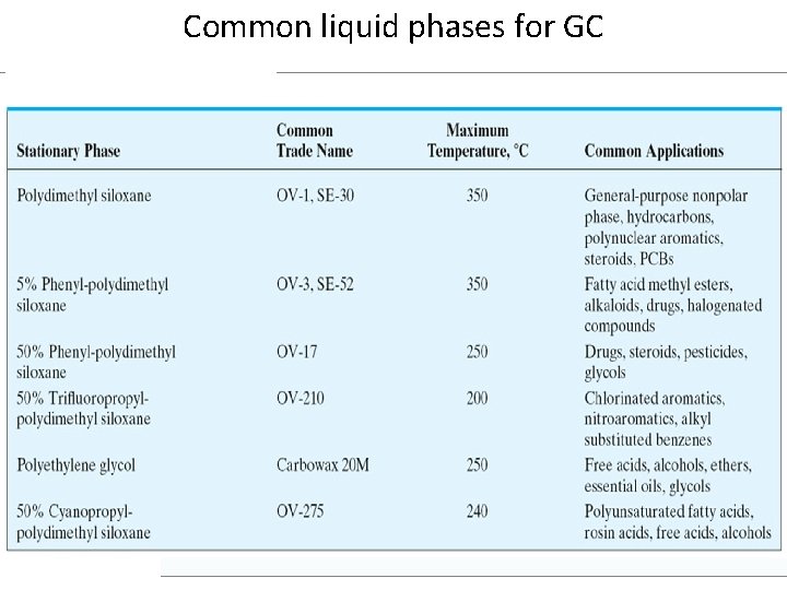 Common liquid phases for GC Common liquid phases for GC