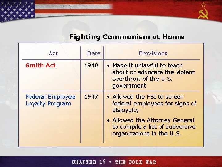Section 4 Fighting Communism at Home Act Date Provisions Smith Act 1940 • Made