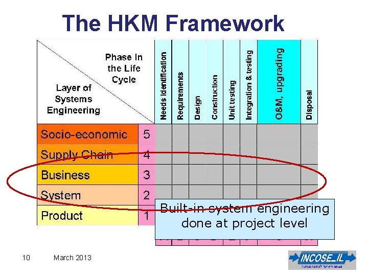 The HKM Framework Built-in system engineering done at project level 10 March 2013 