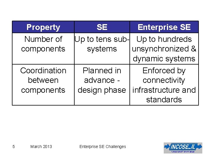 Property Number of components Coordination between components 5 March 2013 SE Enterprise SE Up