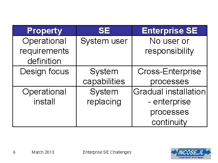 Property Operational requirements definition Design focus Operational install 6 March 2013 SE System user