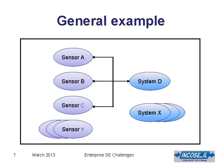 General example Sensor A Sensor B System D Sensor C System X Sensor Y