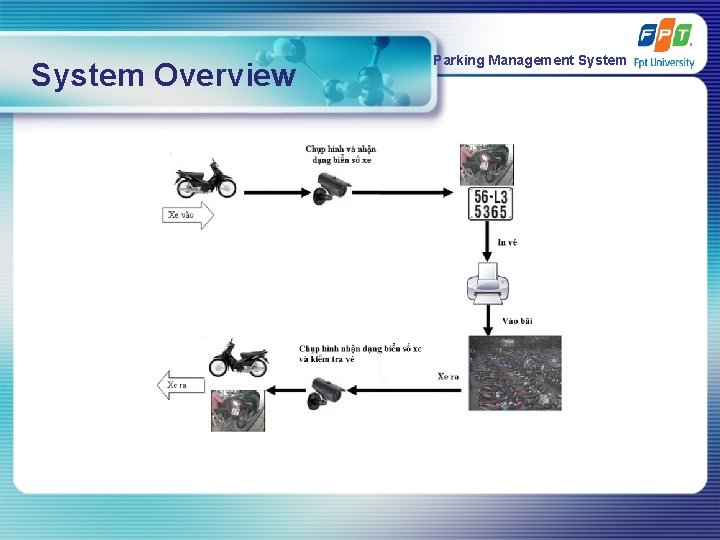 System Overview Parking Management System 